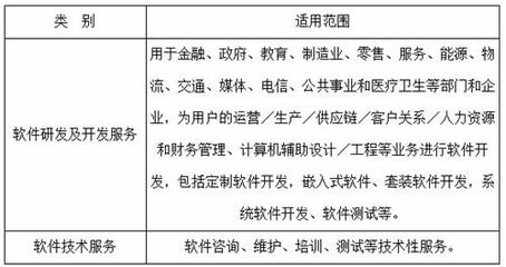《天津市技術(shù)先進(jìn)型服務(wù)企業(yè)認(rèn)定管理辦法》政策解讀 聚焦金融信息技術(shù)外包，激發(fā)服務(wù)業(yè)創(chuàng)新活力