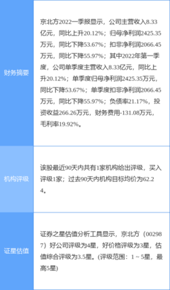 京北方2021年凈利潤同比下降16.47%，擬實(shí)施10轉(zhuǎn)4派1.1元分紅方案